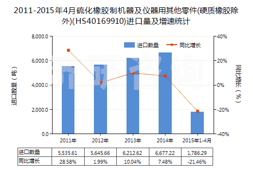 2011-2015年4月硫化橡膠制機器及儀器用其他零件(硬質(zhì)橡膠除外)(HS40169910)進口量及增速統(tǒng)計